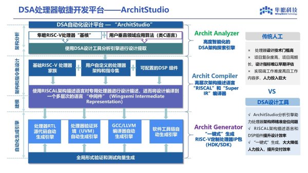 国内前十的证券公司 隼瞻科技发布DSA处理器敏捷开发平台ArchitStudio与智翼系列端侧AI融合解决方案